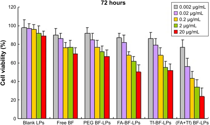 Table 2 Ic50 values of BF different formulations in a549 cells following 72-hour treatments, respectively (n=6)