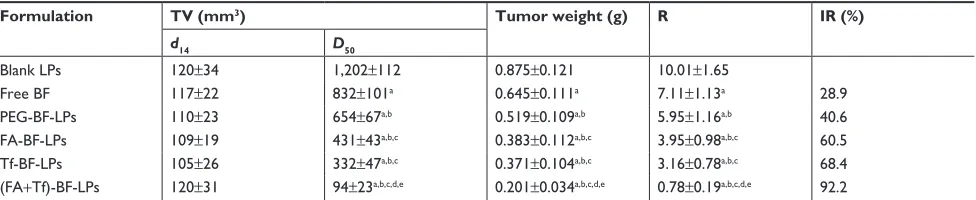 Table 3 effect of different BF lPs on a549 cells in nude mice