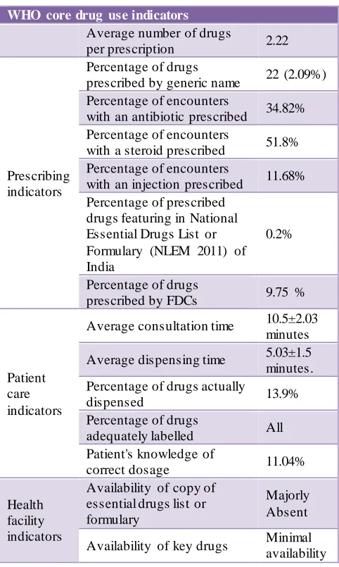 Table 4: WHO core drug use indicators. 