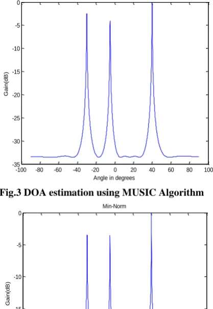 Fig.4 DOA estimation using Min-Norm Method 