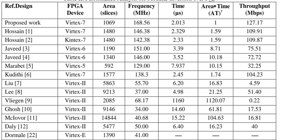 Table III. ASIC Implementation with different case analysis Field Area Estimated Frequency 