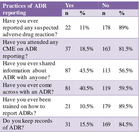 Figure 3: ADR reporting practices. 