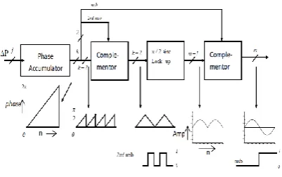 Figure 1: DFS detailed diagram  