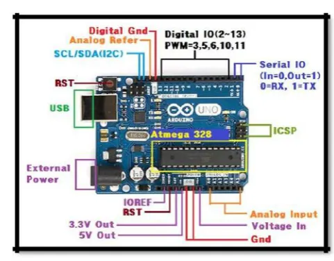 Fig.-1: Arduino Uno R3 