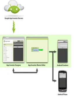 Fig. -14: Inventor App inventor Block Editor 