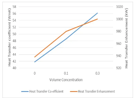Fig 7. Thermal Performance at different volume fraction  