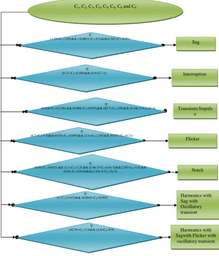 Figure 6: A simple decision tree for classification of PQ events with change detection filter with noise 
