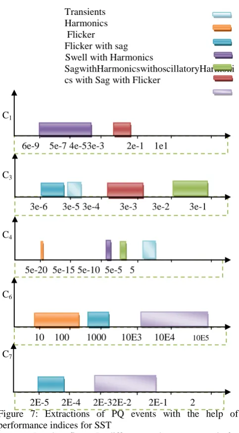 Figure 7: Extractions of PQ events with the help of     2E-5     2E-4     2E-32E-2       2E-1         2             performance indices for SST  