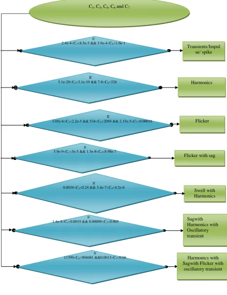 Figure 8: A simple decision tree for classification of PQ events on the basis of SST 