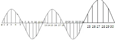 fig. 1(g-h) these harmonics are caused due to non linear and power electronic devices