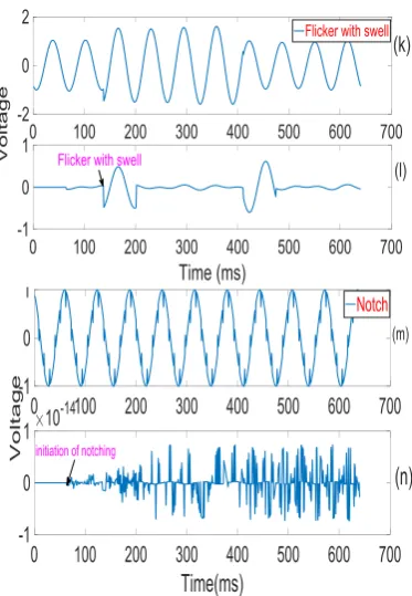 Figure 1: Power Quality events with change detection filter     a-b: Interruption, c-d: Transients/impulse/spike, e-f: Oscillatory Transients, g-h: Harmonics, k-l: Flicker with Swell, m-n: Notch All the above results are shows the operation of power qualit