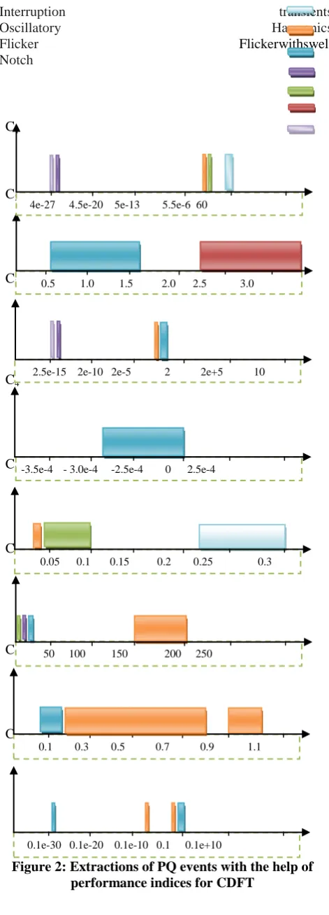 Figure 2: Extractions of PQ events with the help of performance indices for CDFT 