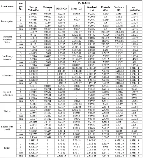 Table -1 performance indices for power quality events 