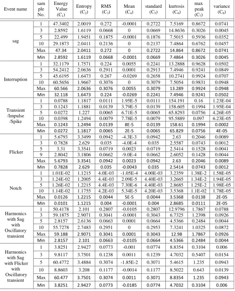 Table -3 performance indices for power quality events 