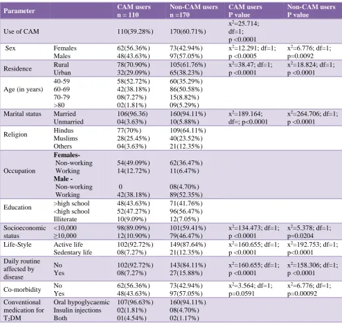 Table 1: Socio-demographic profile of patients of T2DM (n=280). 