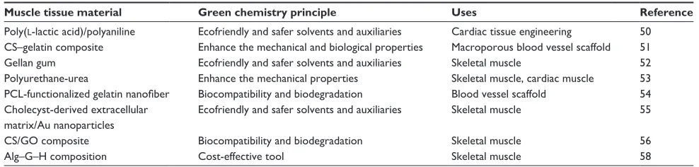 Table 4 examples of some safe and green materials for muscle tissue engineering