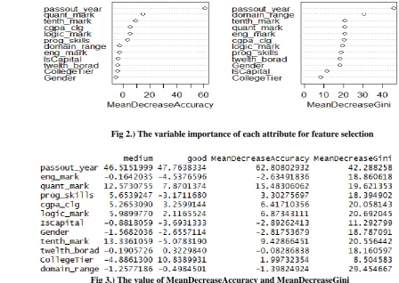 Fig 2.) The variable importance of each attribute for feature selection 