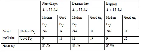 Fig:5.The decision tree showing the node splits the right side split denotes YES and left side split denotes NO 