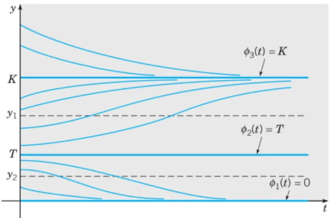 Figure 8: Graph of solutions of the logistic equation with threshold.