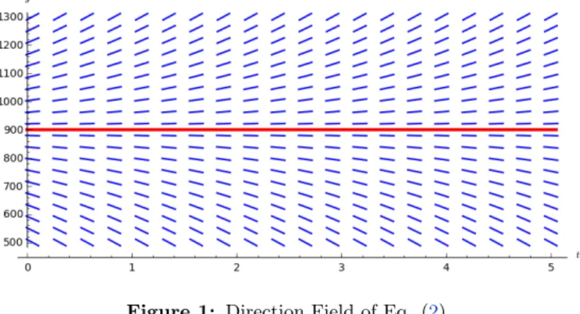 Figure 1: Direction Field of Eq. (2).