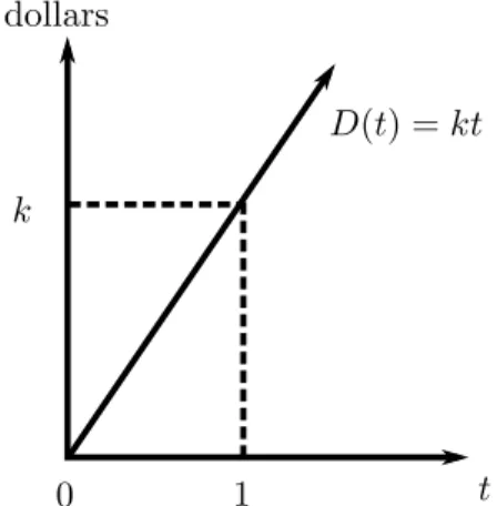 Figure 3: Deposit function D(t) represent the total deposits made at any time t.
