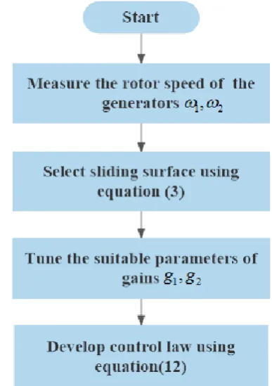 Fig. 2 The flowchart of Sliding Mode Controller 