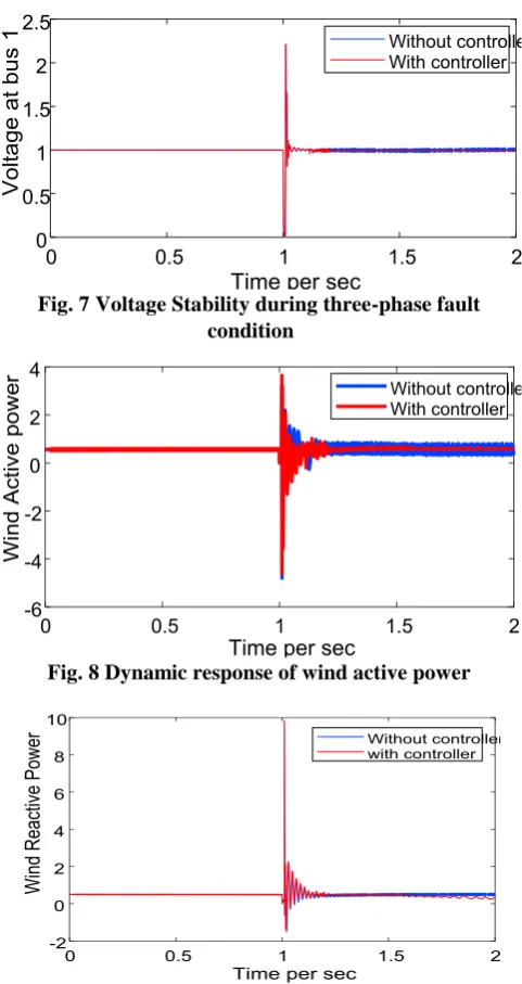 Fig. 7 Voltage Stability during three-phase fault condition�  