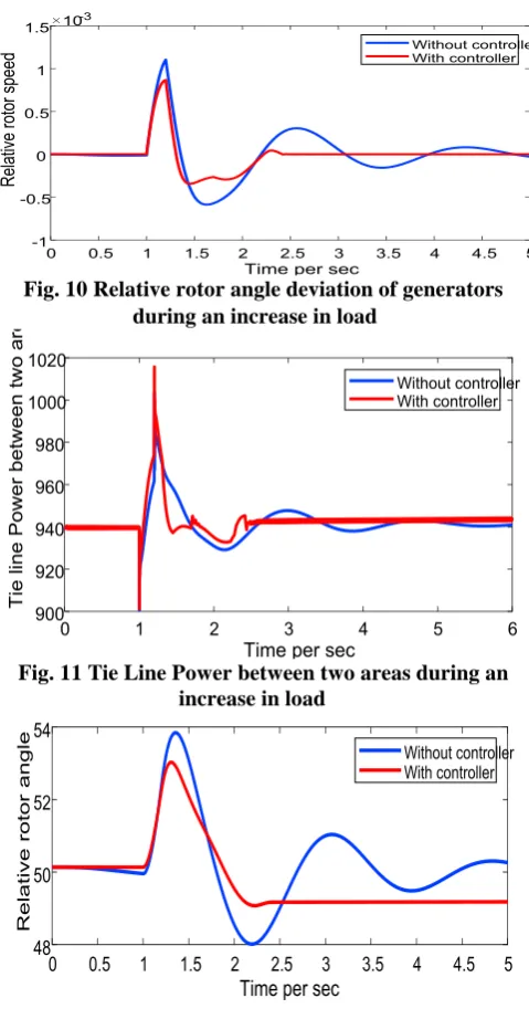 Fig. 10 Relative rotor angle deviation of generators during an increase in load�  