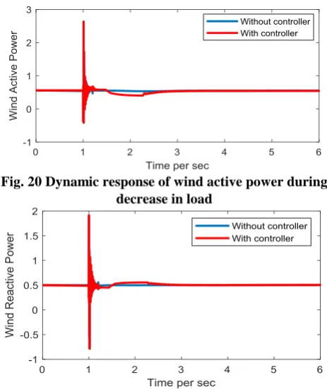 Fig. 20 Dynamic response of wind active power during  decrease in load 