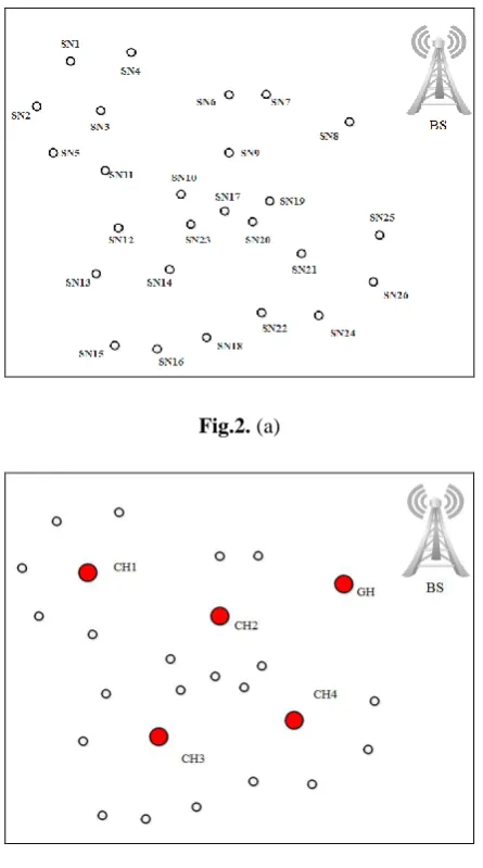 Fig.3. Basic Grouping methods of Sensor Nodes. 