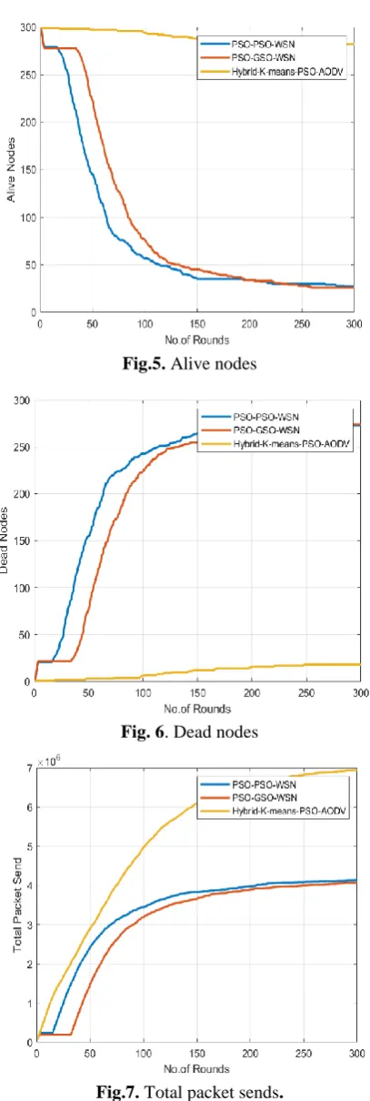 Fig.5. Alive nodes 