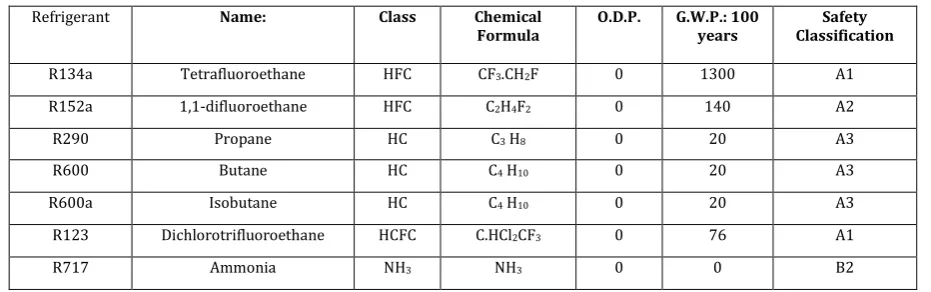 Table 1: Some safety and environmental data of selected refrigerants 