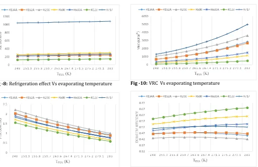 Fig -10: VRC  Vs evaporating temperature  