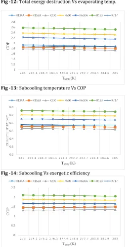 Fig -12: Total exergy destruction Vs evaporating temp.  