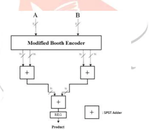 Fig. 8.   Booth encoder based 8x8 multipier. 
