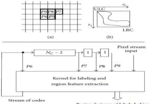 Figure : (a)Neighborhood of pixels, (b) bounding Box parameters, and (c) labeling kernel and delay line
