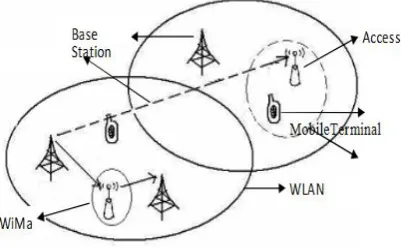 Figure 2: Taxonomy of Vertical Handoff 