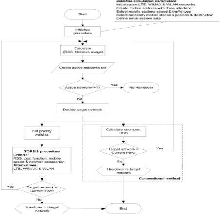 Figure 3. Message flow diagram for the multiple criteria handoff decision algorithm. 