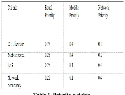 Table 1. Priority weights.  
