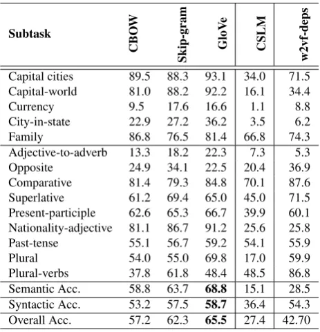 Table 4: % Accuracy of various word embeddings on theevaluation set of analogical reasoning tasks.