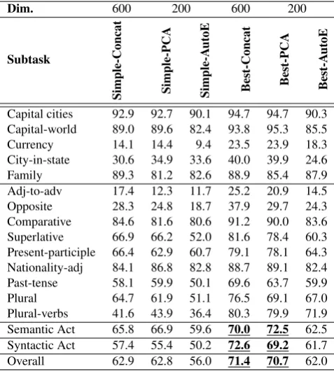 Table 6: Performance of combined word embeddings onthe NLP tasks.