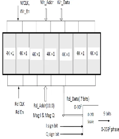 Fig. 3.BRAM configuration 