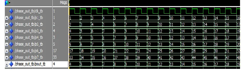 Fig. 8.  Phase output  