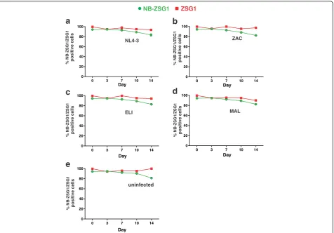 Fig. 7 A temporal analysis of NB-ZSG1 or ZSG1 expressed in CD4+ T cells. The percentage of NB-ZSG1 or ZSG1 positive cells in the CD4+ T cellspopulation infected by a HIV-1NL4–3 (subtype B), b HIV-1ZAC (Subtype C), c HIV-1ELI (Subtype D) d HIV-1MAL (A/D rec