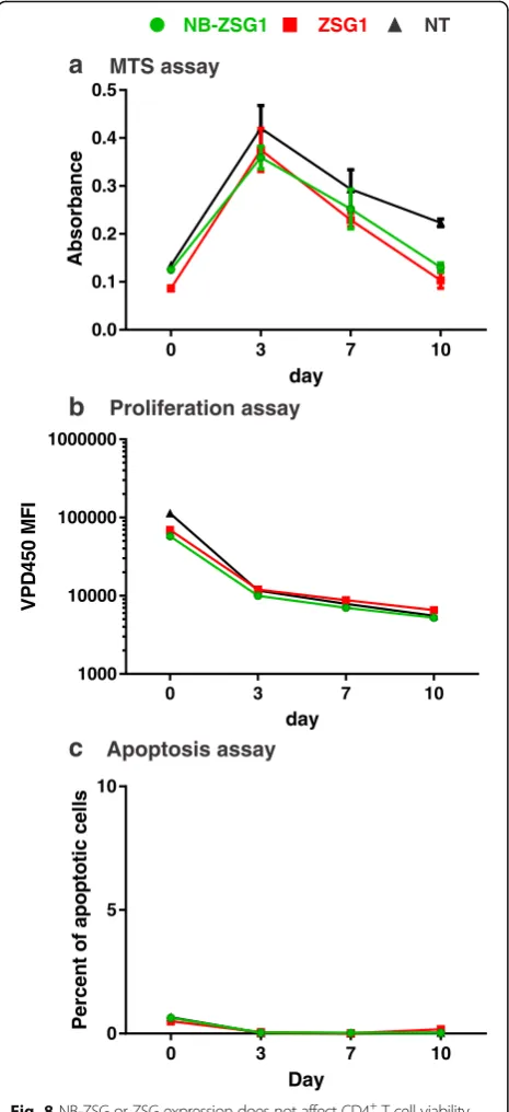 Fig. 8 NB-ZSG or ZSG expression does not affect CD4was measured using VPD450 dye assay.using PE Annexin V was used to monitor levels of apoptosis in CD4+ T cell viability,proliferation or induce apoptosis