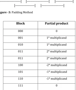 Figure -3: Padding Method  