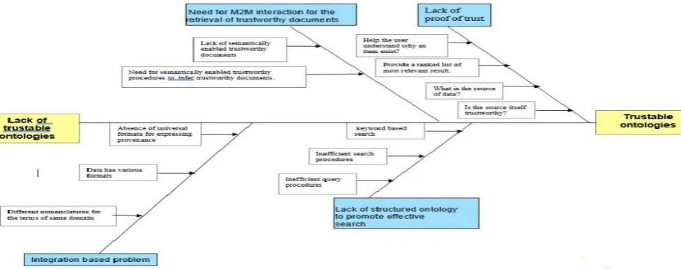 Fig. 1-Limitations of current ontologies  