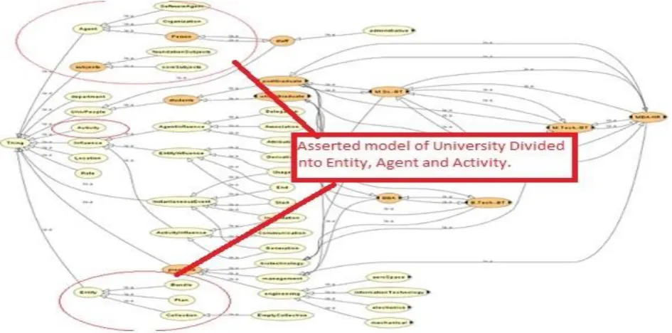 Fig. 4-Asserted Ontology of University People Program Ontology[34] 