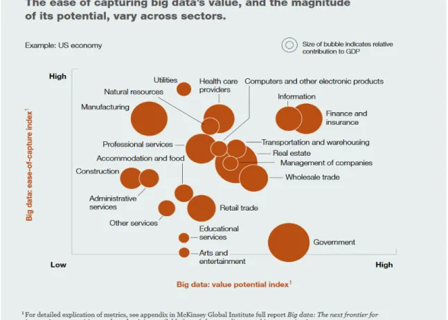 Figure 1. Ease of capturing big data’s value, and the magnitude of its potential,  vary across sectors 