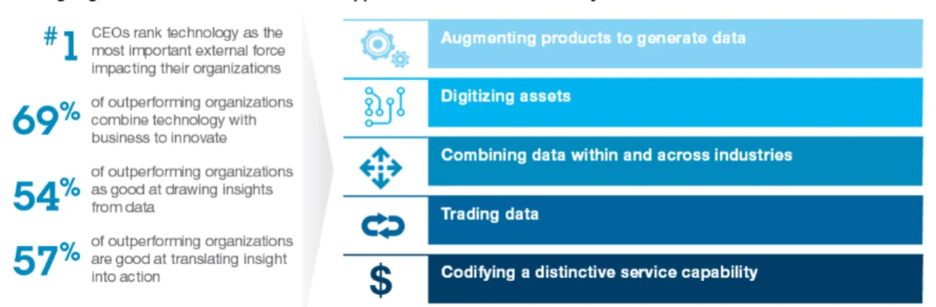 Figure 3 Different ways organizations identify innovation opportunities from Analytics framework 